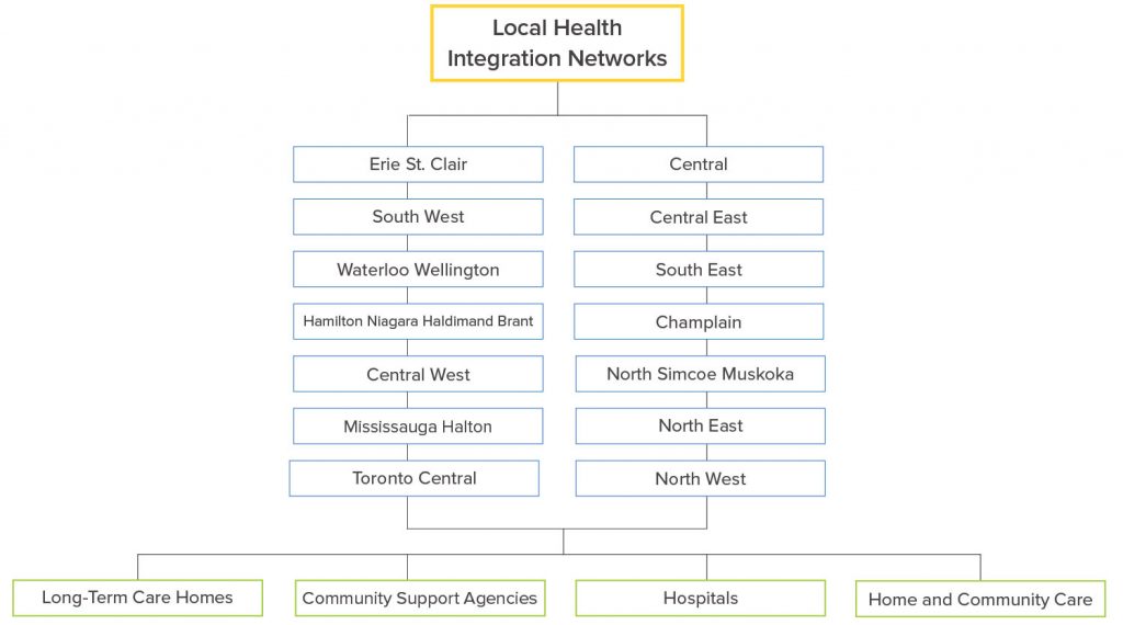 Cancer Care Ontario Organizational Chart