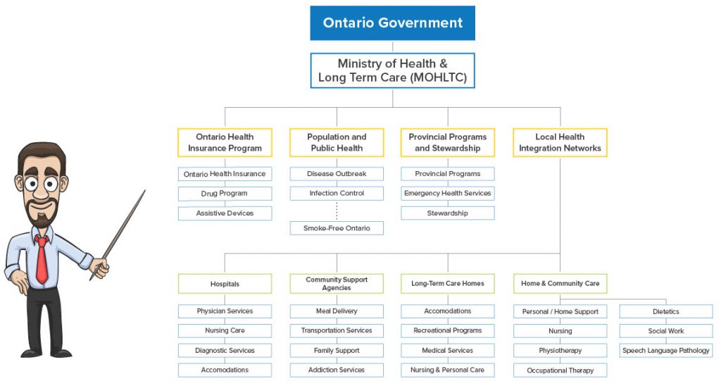 Ministry Of Health And Long Term Care Org Chart