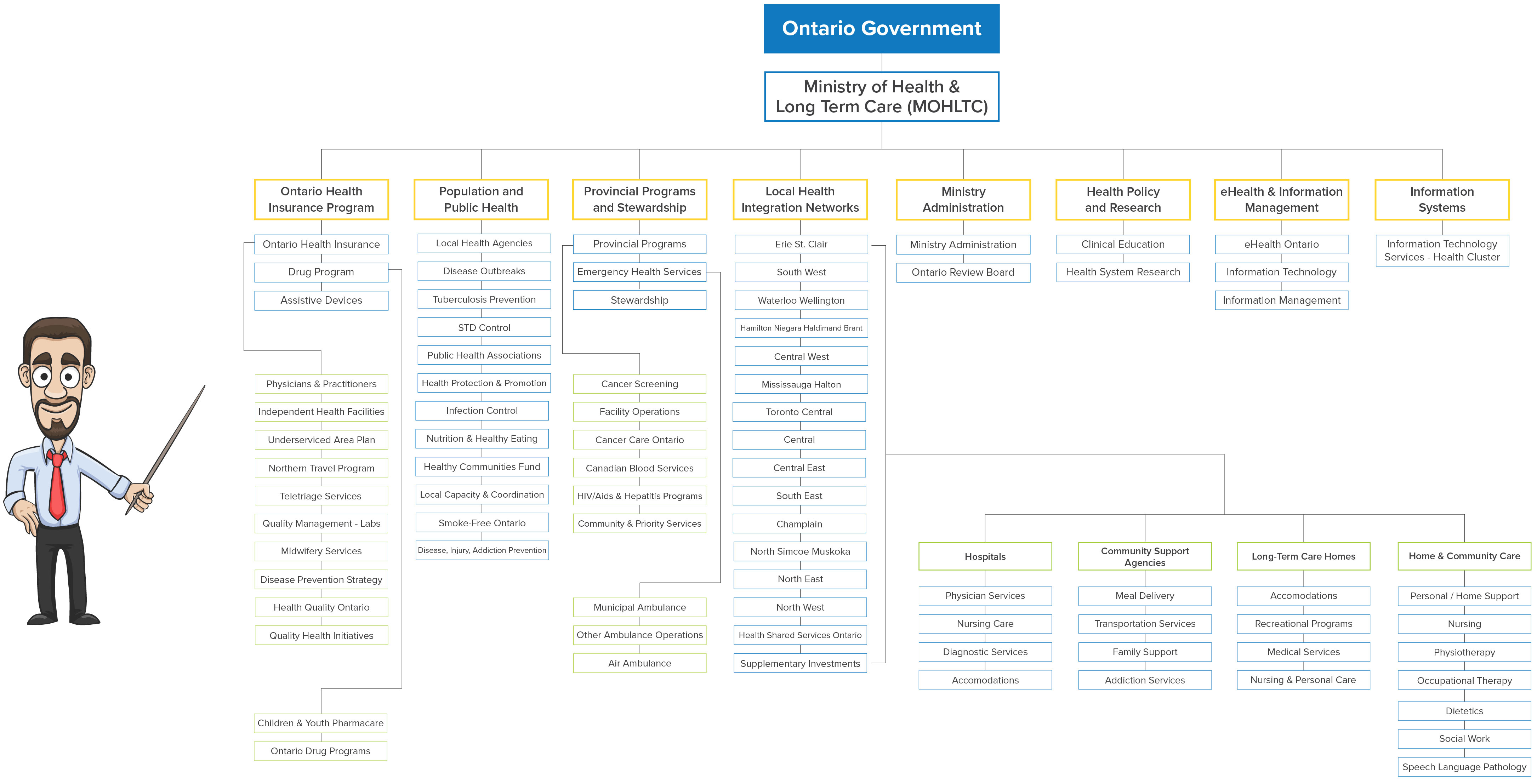 Cancer Care Ontario Organizational Chart