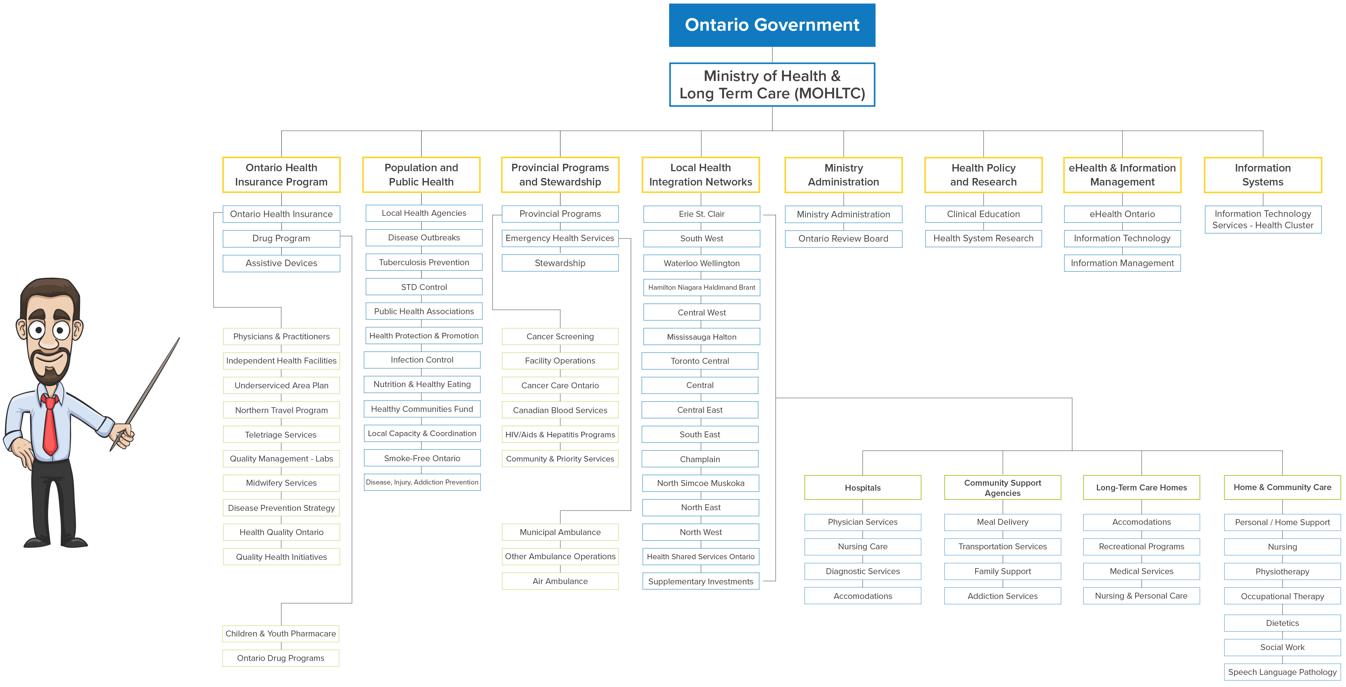 Ontario Ministry Of Health Organizational Chart