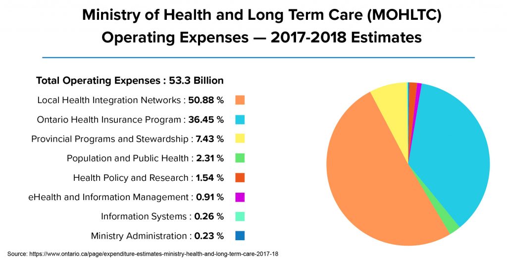 Social Determinants Of Health Pie Chart