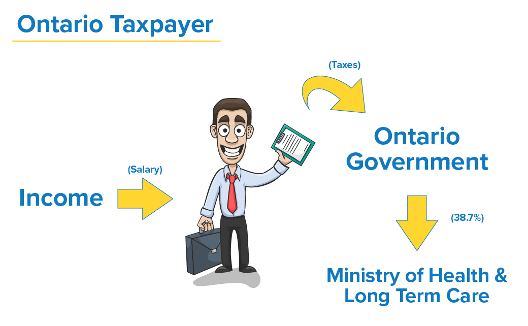 Healthcare in Ontario How does it Work and How is it Funded?